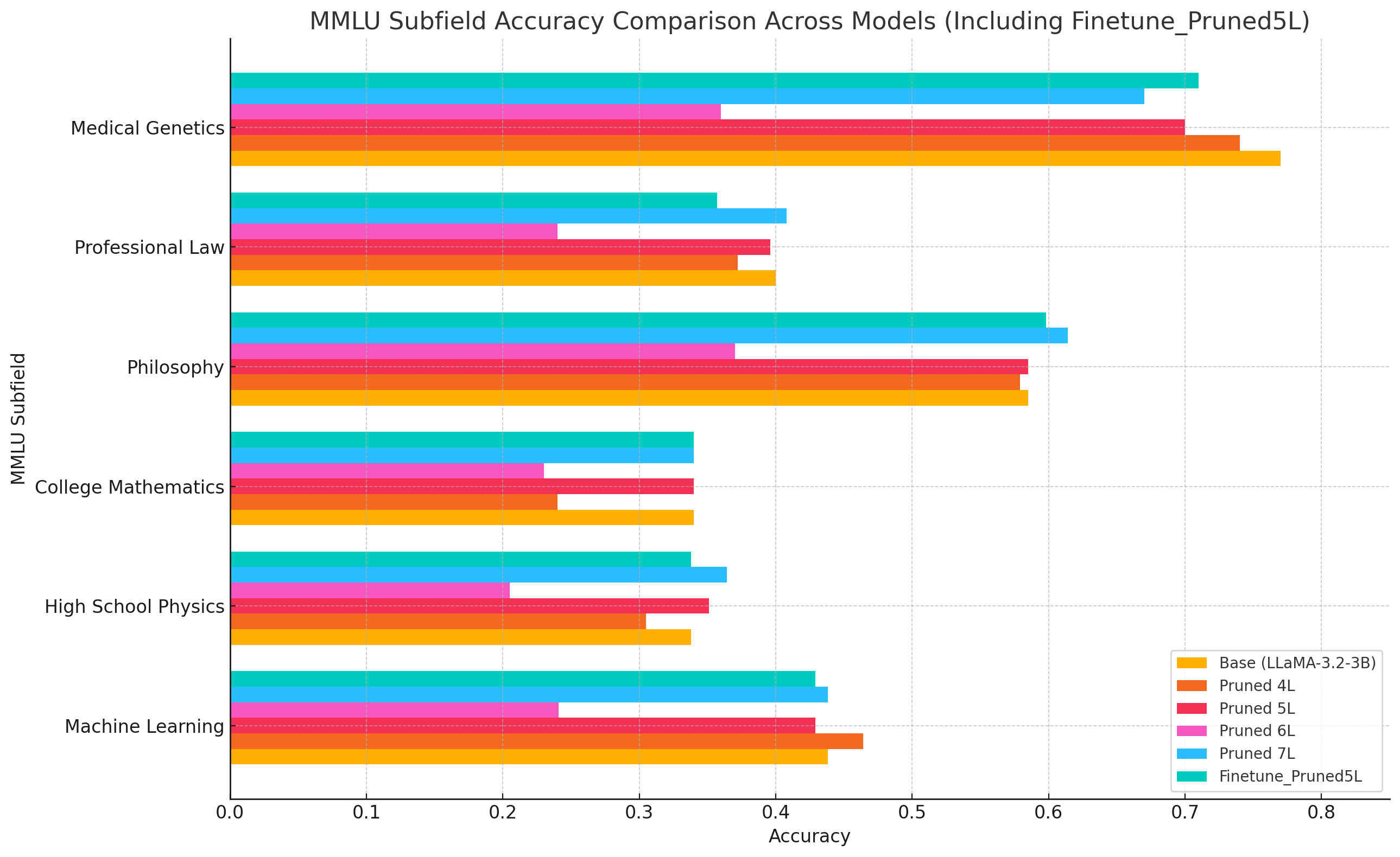 MMLU Subfields
